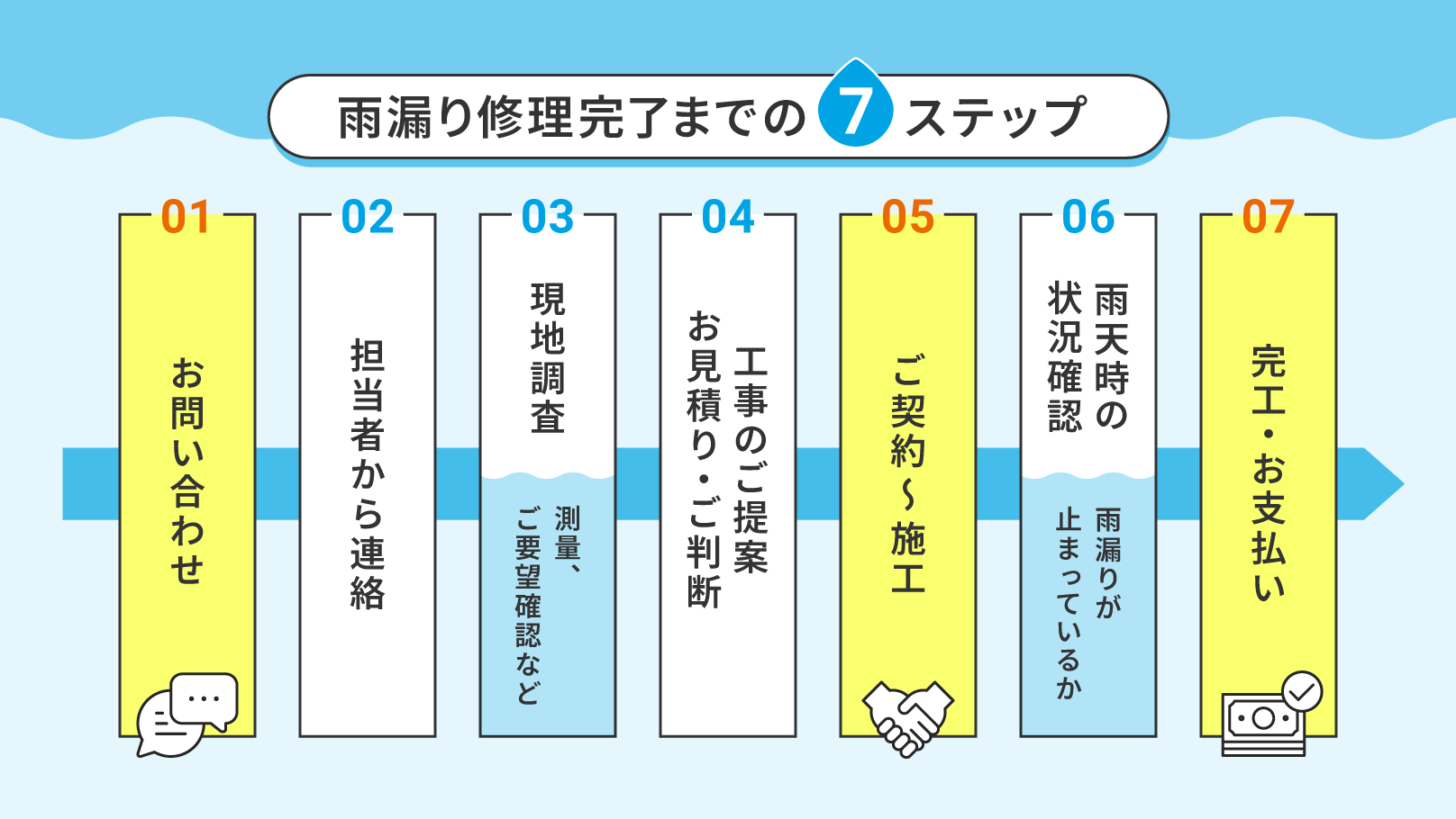 雨漏り修理完了までの7ステップ